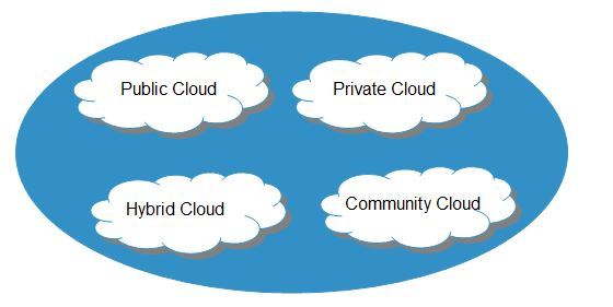 Types of Cloud