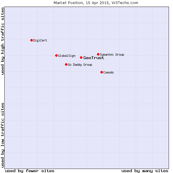 geotrust comodo market report