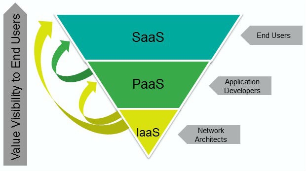 cloud computing service models